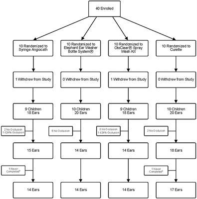 Randomized Trial of Irrigation and Curetting for Cerumen Removal in Young Children